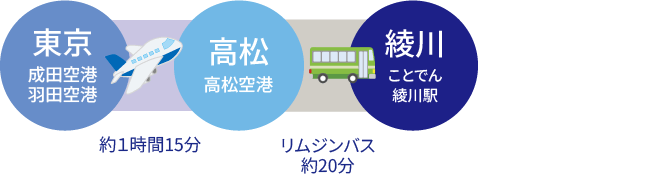 東京から飛行機+バスでアクセス