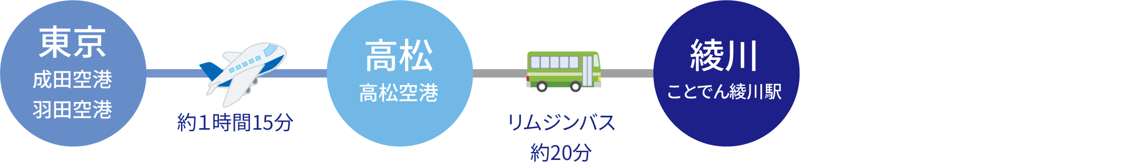東京から飛行機+バスでアクセス
