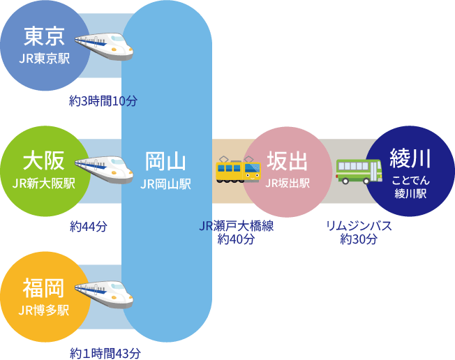 東京・大阪・福岡から新幹線+電車+バスでアクセス