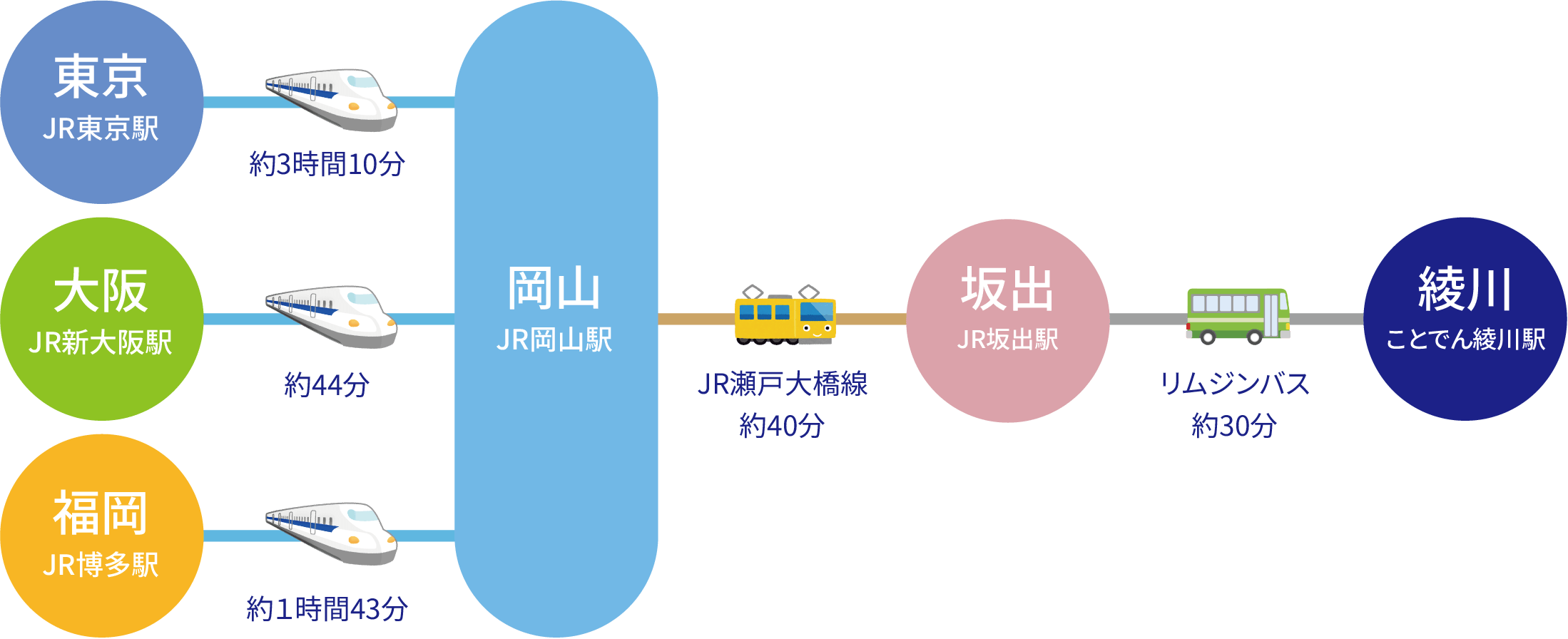 東京・大阪・福岡から新幹線+電車+バスでアクセス