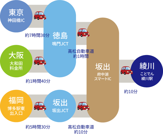 東京・大阪・福岡から車でアクセス