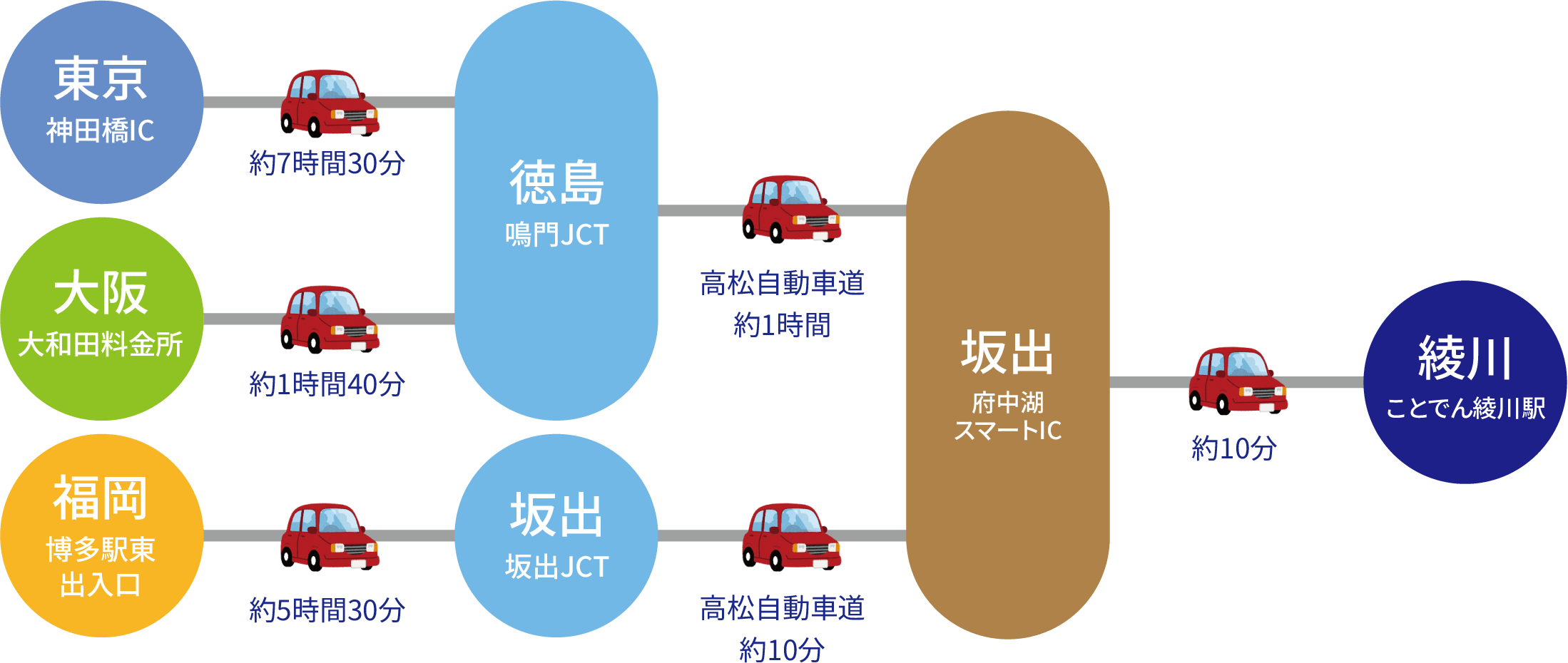 東京・大阪・福岡から車でアクセス