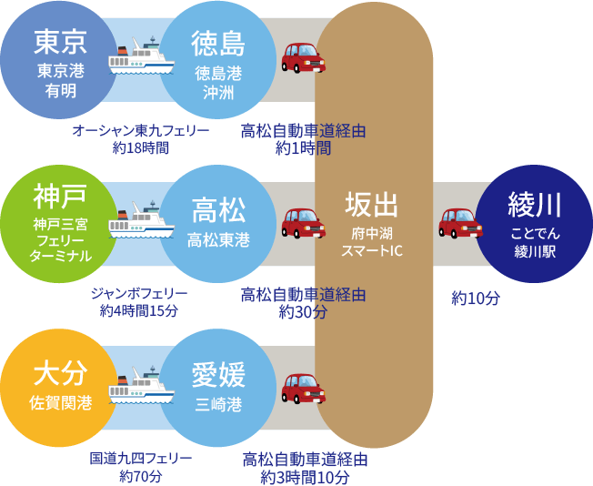東京・神戸・大分からフェリー+車でアクセス