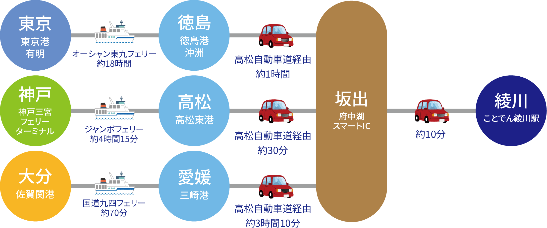 東京・神戸・大分からフェリー+車でアクセス